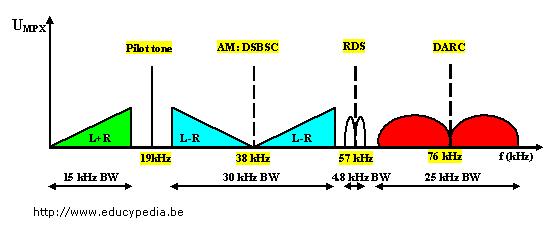 Composite FM signal with RDS and DARC