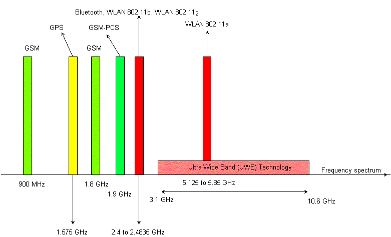 Frequency spectrum of GSM, UMTS and GPRS